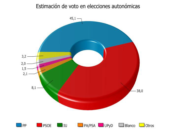 El PP ganaría las elecciones autonómicas según el estudio