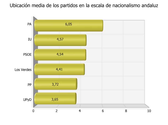 PA, IU y Los Verdes serían los partidos más andalucistas según el estudio