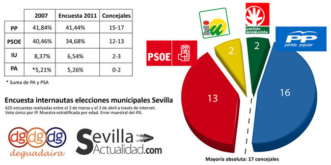 La muestra plantea un cambio sustancial en la Corporación Municipal/SA
