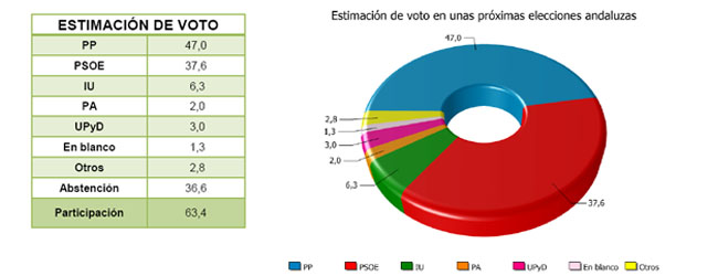 sondeo-capdea-otono-2011