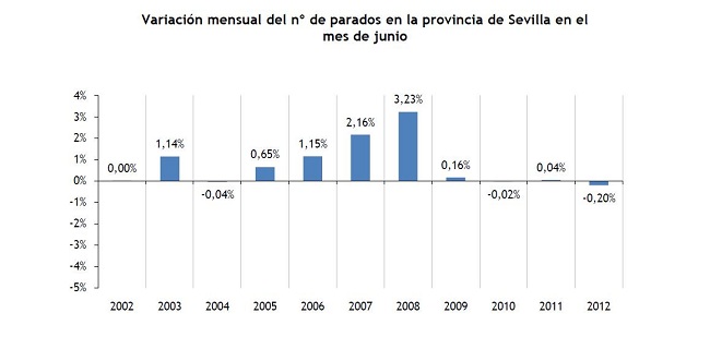 paro-provincia-sevilla-junio