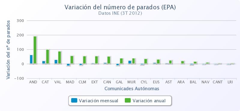 variacion-paro-epa-261012-porcentual