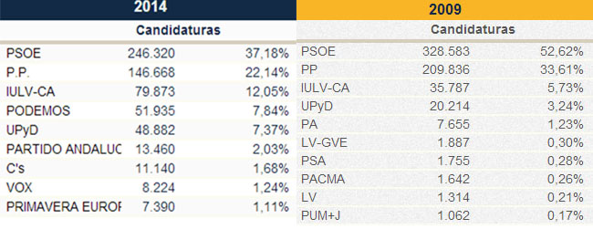 comparativa-europeas-2009-2014