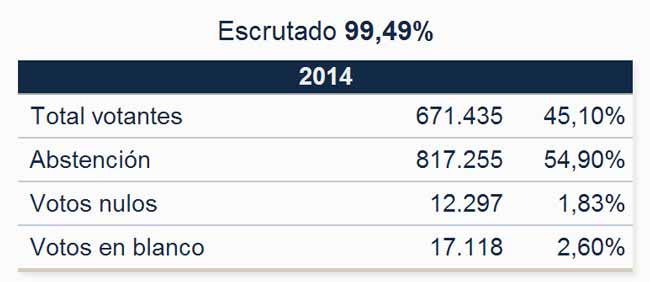 porcentaje-escrutinio-provincia-sevilla