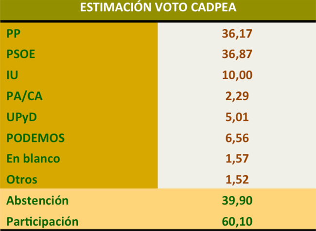 intencion-voto-elecciones-andaluia-egopa-verano-14