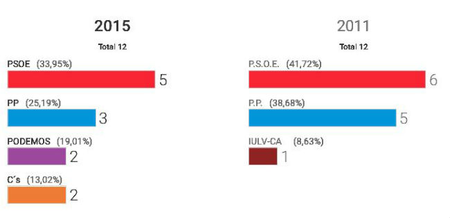 captura-resultados-provincia-sevilla