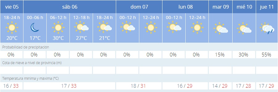 Datos meteorológicos / AEMET