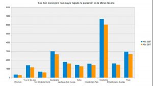 Gráfico de municipios con mayor bajada de población / Subdelegación de Sevilla