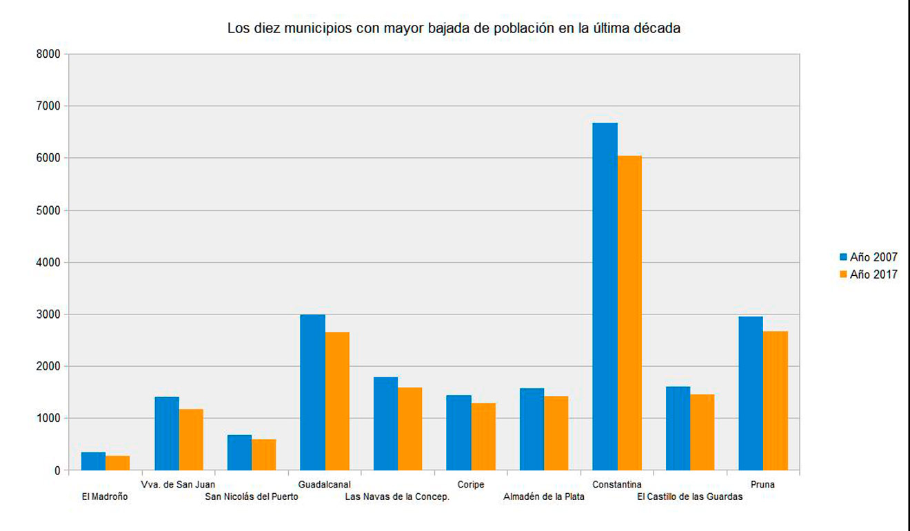 Gráfico de municipios con mayor bajada de población / Subdelegación de Sevilla