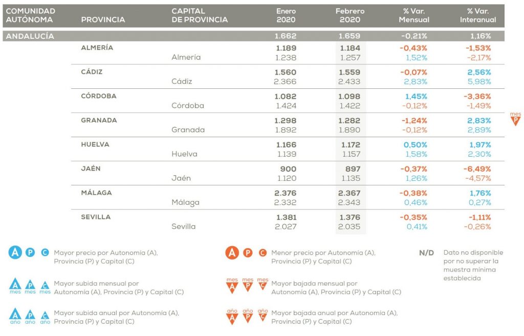 Gráfico con la evolución de los precios de la vivienda de segunda mano en las capitales andaluzas y las provincias, según pisos.Com. - PISOS.COM