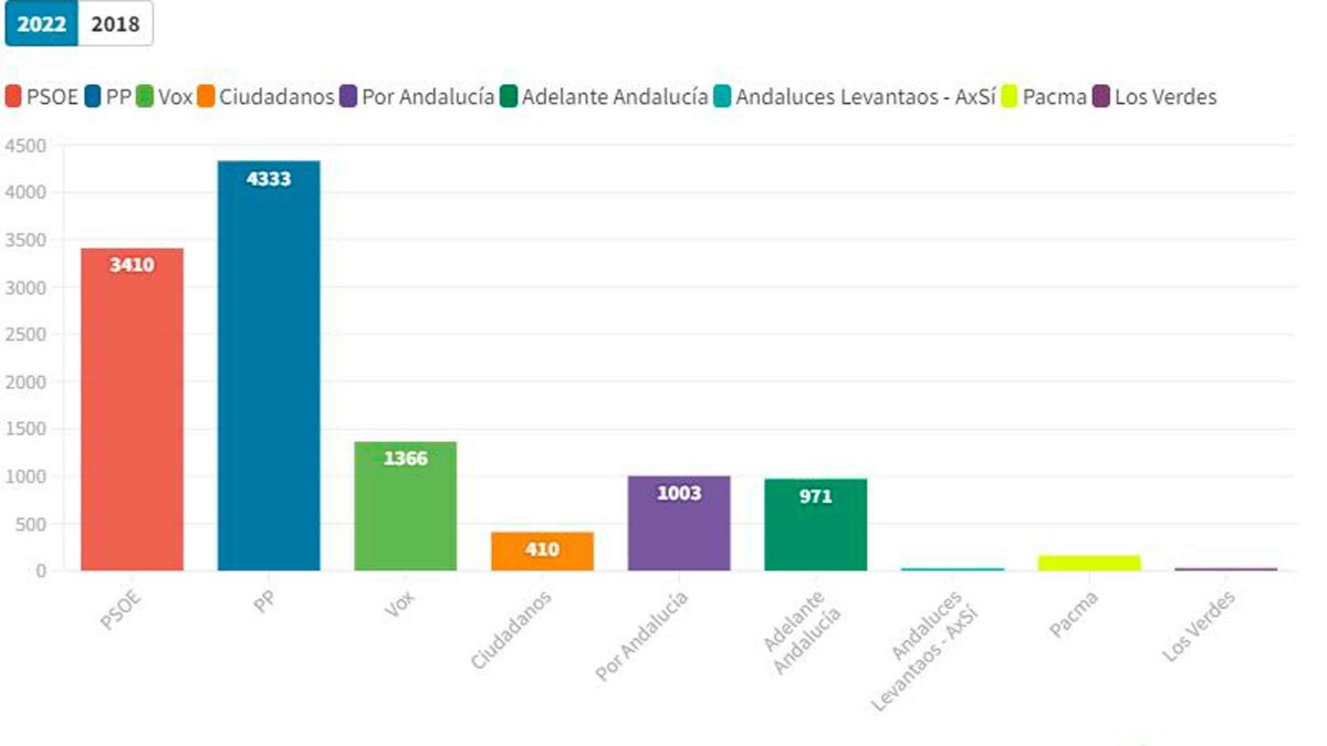 Gráfica de las elecciones andaluzas en Camas / AD