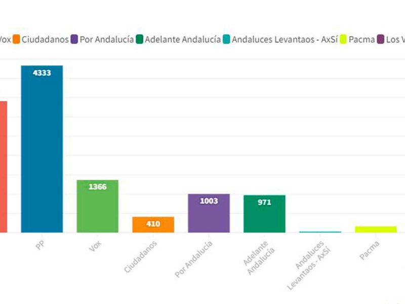 Gráfica de las elecciones andaluzas en Camas / AD