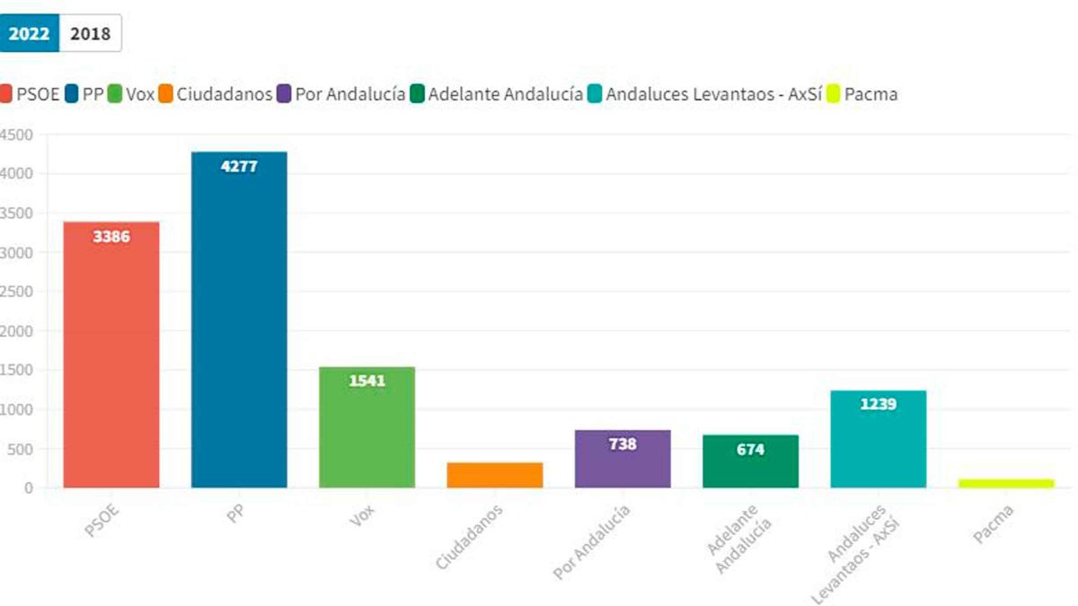 Resultado electoral en Coria del Río / AD