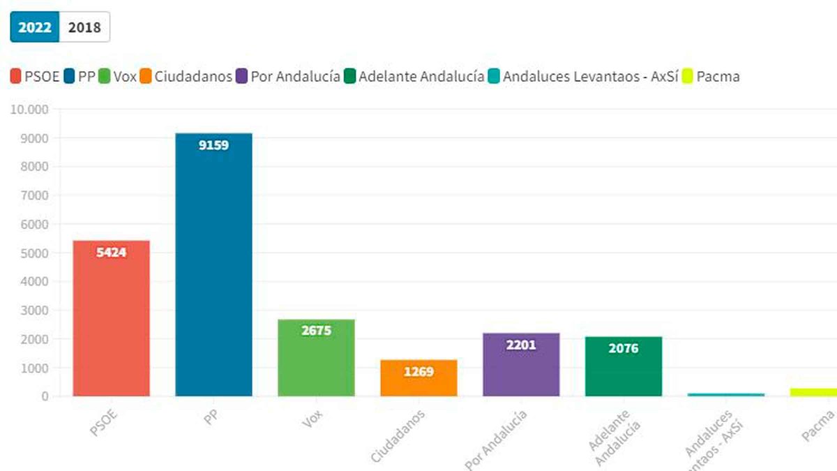 Resultados electorales en Mairena del Aljarafe del 19 J/ AD