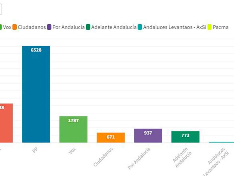Resultado electoral en Tomares del 19J / AD