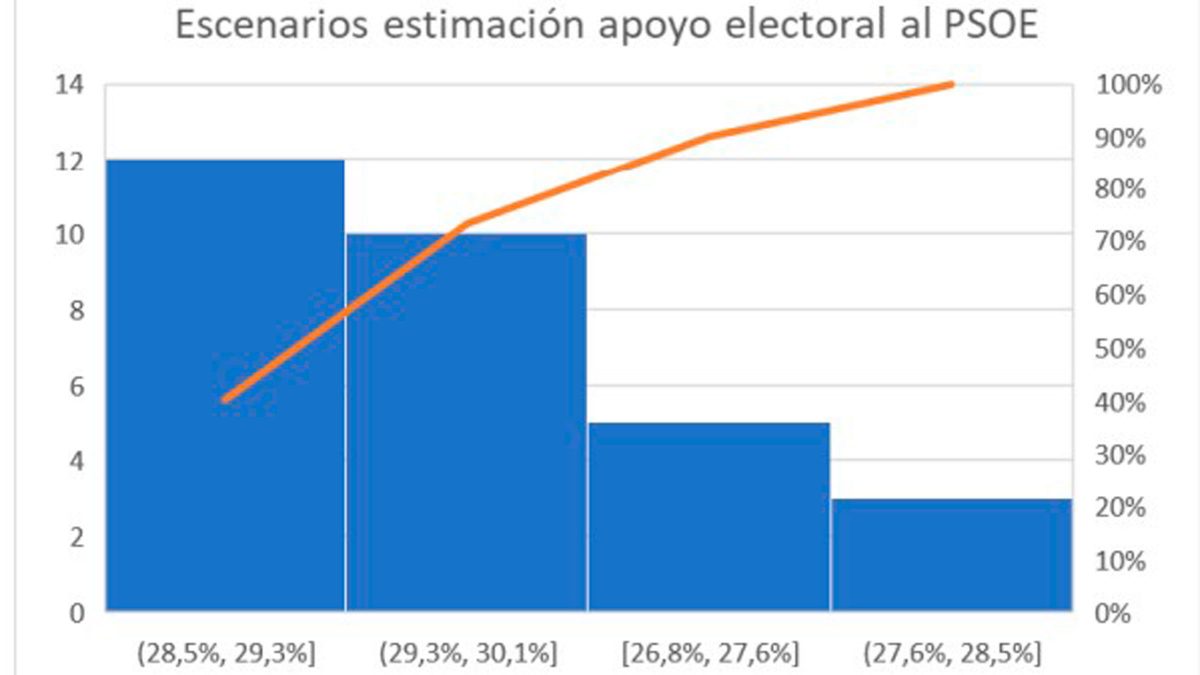 Barómetro del CIS de septiembre / CIS