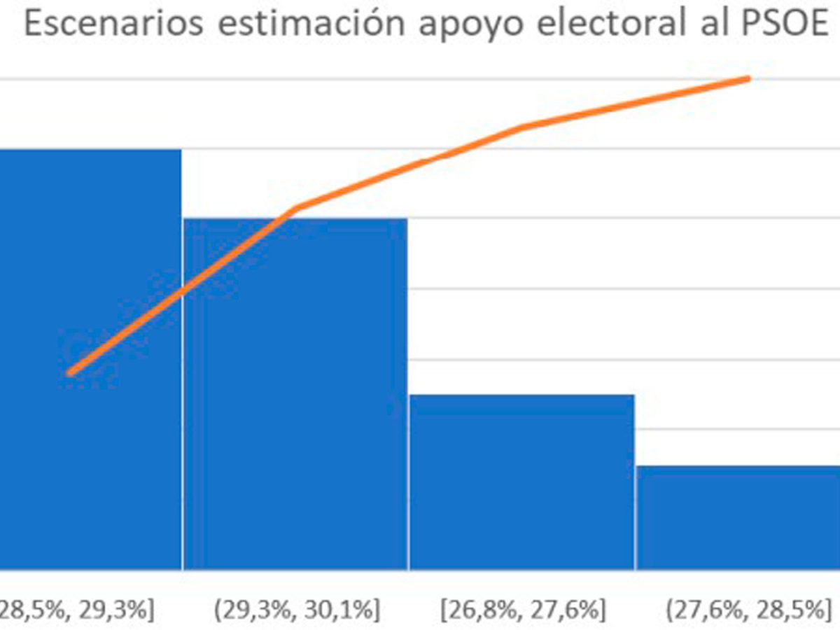 Barómetro del CIS de septiembre / CIS