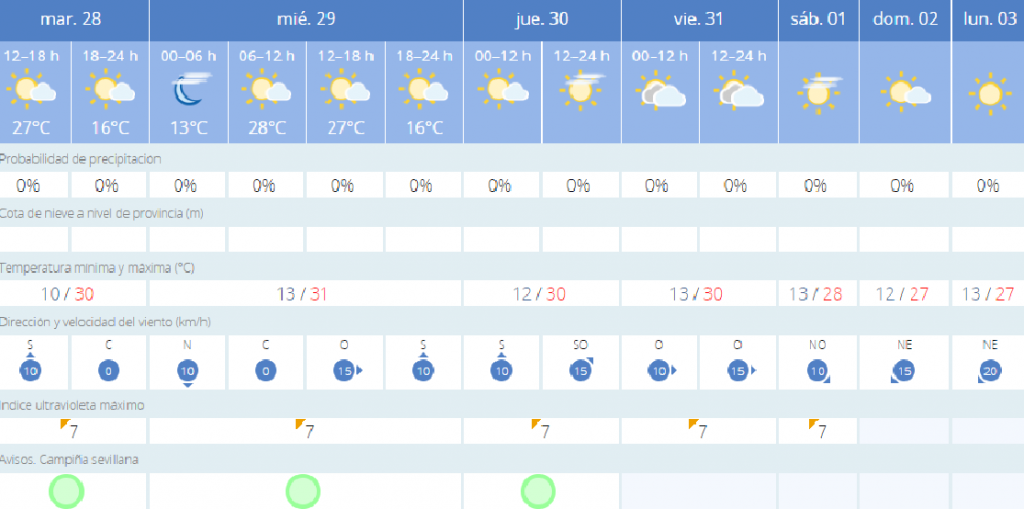 Tabla que muestra máximas de 30 grados