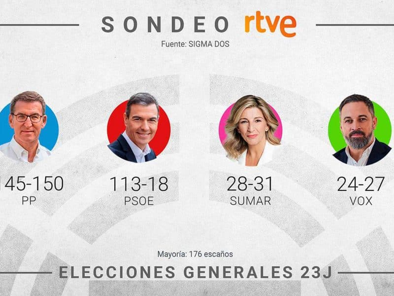 Resultados de la encuesta de Sigma Dos. RTVE