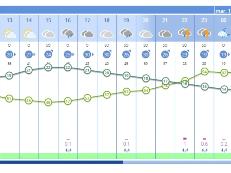 El tiempo para el Lunes Santo