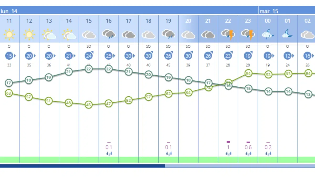 El tiempo para el Lunes Santo