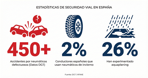 Estadísticas de seguridad vial en España sobre neumáticos — DGT y AFANE